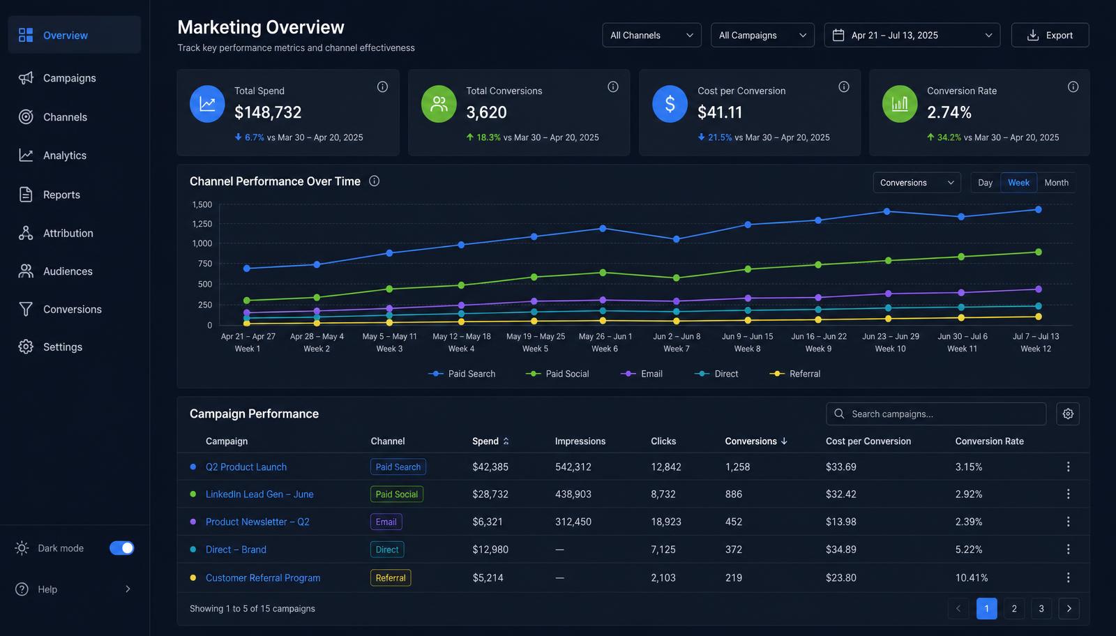 Metricora reporting workspace showing spend, conversions, cost per conversion and conversion rate, a channel performance chart and a campaign table